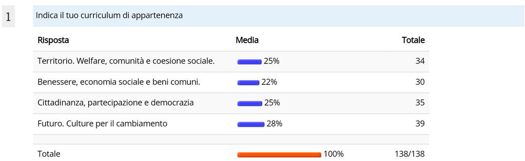 2.Risultati del questionario conclusivo Tabella riassuntiva presenze settimana 21.02.