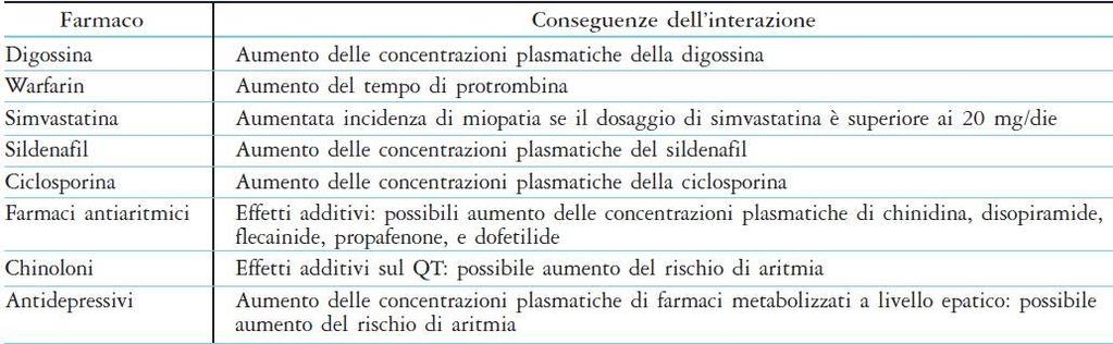 Importanti Interazioni Farmacocinetiche dell Amiodarone