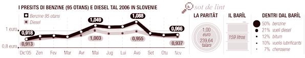 dicembar 06 11-12-2006 16:58 Pagina 20 20 LA PATRIE DAL FRIÛL DICEMBAR 2006 [ SLOVENIE ] La jentrade de Slovenie tal euro e puartarà gambiaments ancje par chel che al inten i riforniments di