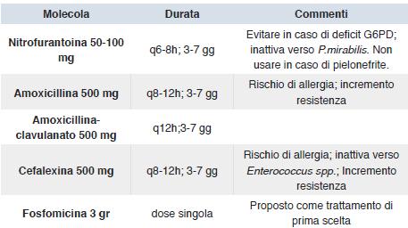 BATTERIURIA IN GRAVIDA Batteri: E. Coli (70%-80% dei casi), ma anche Klebsiella spp, Proteus spp e Pseudomonas spp Gram positivi: gli Streptococchi di gruppo B (GBS) (S.