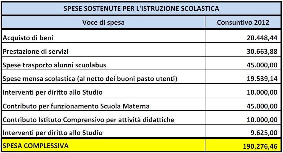 Pagina 6 Bilancio consuntivo 2012 L attività dell Amministrazione è stata intesa a promuovere e rafforzare il collegamento fra la scuola e le realtà sovra-comunali, quali ad esempio il Sistema