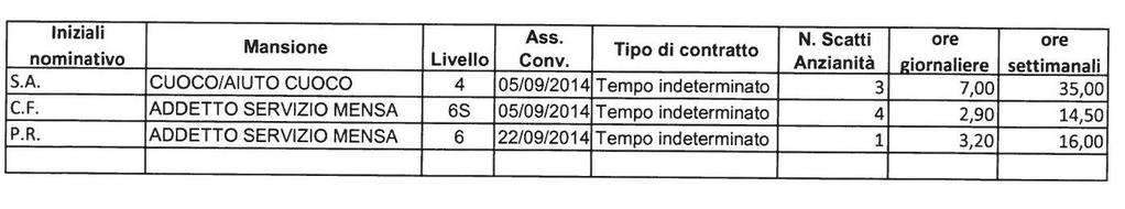 ULTERIORI QUESITI DI GARA CHI GESTISCE ATTUALMENTE IL SERVIZIO: SMA RISTORAZIONE S.R.L. UNIPERSONALE con sede in Via Mazzoni 7, BERGAMO PREZZO ATTUALE DI GESTIONE DEL SERVIZIO: Euro 3,95 + 1,6% ISTAT