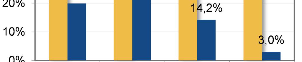 una percentuale rimasta sostanzialmente stabile rispetto al 2010.