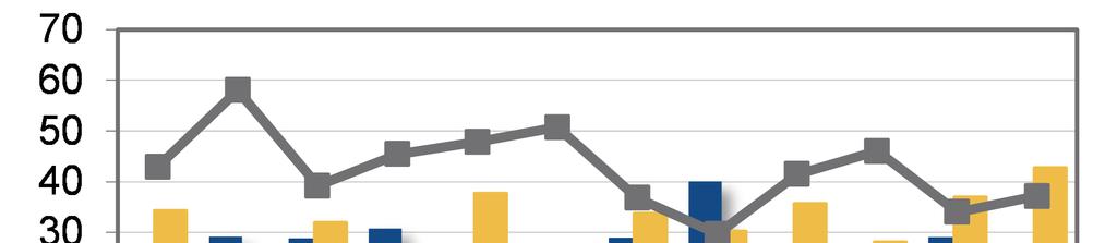 1.2. Le componenti dell ICF Fig 1.7 Andamento delle vendite (%) Fig 1.