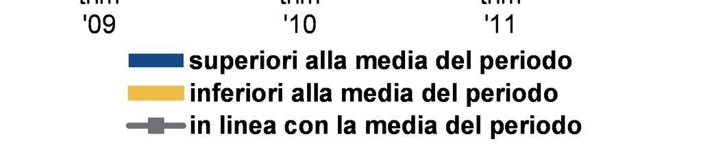 a livello congiunturale che tendenziale, nel quarto trimestre 2011, il clima di fiducia Ue degli