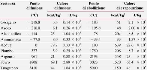 Assorbimento del calore L assorbimento o la cessione del calore fanno variare la temperatura di un corpo