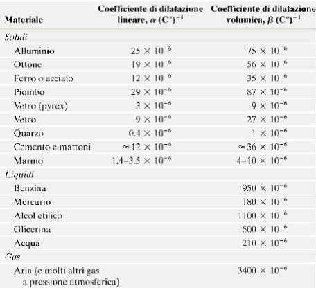 Dilatazione termica Lineare Δ L=Lα ΔT Volumica L