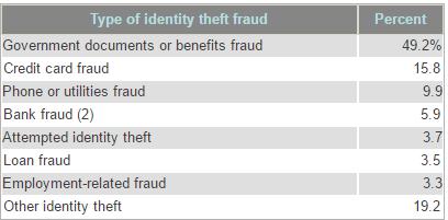 Tipologie di attacco informatico: Furto di identità Utilizzo di credenziali altrui per: Fonte Source: Federal Trade
