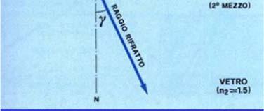 incidenza, α, sono legati dalla relazione: I