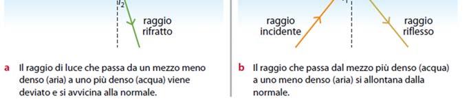 Si tratta di rifrazione aria-vetro e vetro-aria: la linea che unisce i