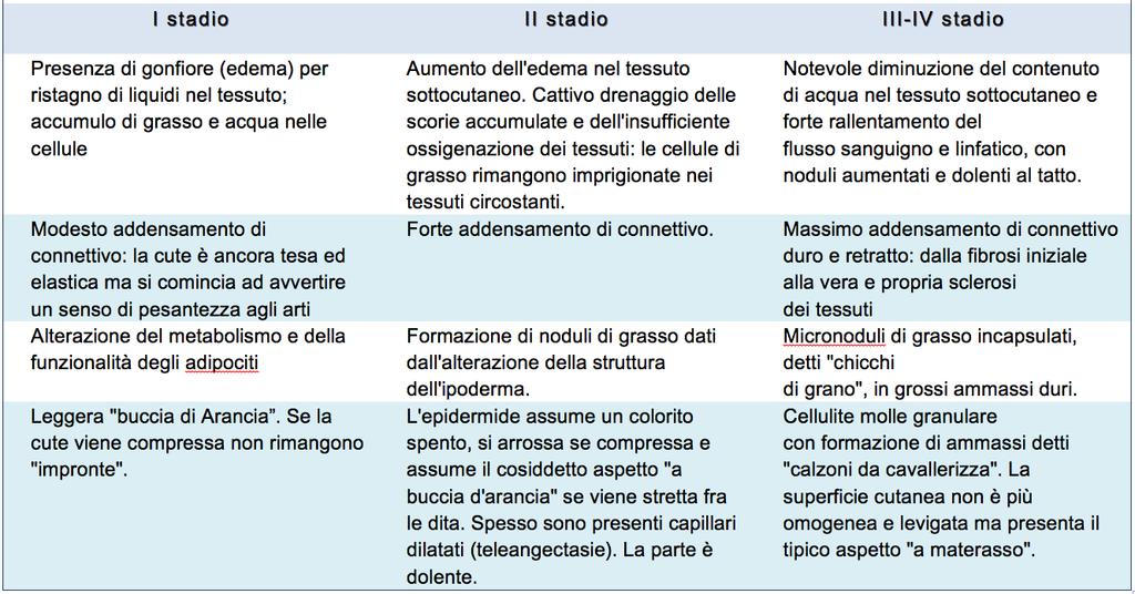 Durante la sua manifestazione, gli adipociti, ovvero le cellule del nostro organismo deputate all accumulo di grasso, vengono stimolate a crescere di numero.