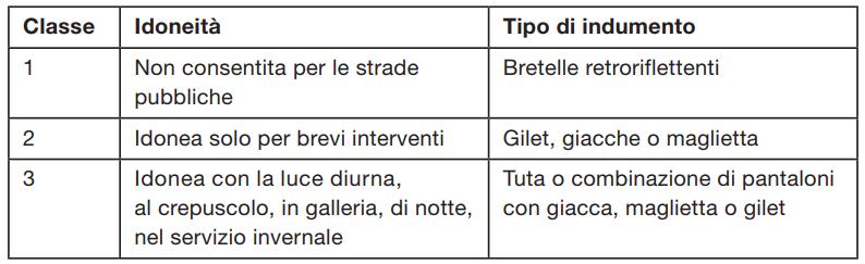 Le persone che lavorano sulle strade pubbliche devono sempre indossare indumenti ad alta visibilità di classe 3 (tronco e gambe coperte). In caso di sosta temporanea (max.