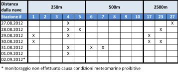 P1.3.4 MO8 SMS P1 MIGLIORAMENTO CONTINUO 15/8/211 Pag. 14/31 Tabella 1. Stazioni acustiche campionate nel corso della settimana 27 agosto-2 settembre 212.