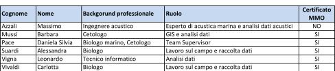 P1.3.4 MO8 SMS P1 MIGLIORAMENTO CONTINUO 15/8/211 Pag. 25/31 Figura 6. Posizione degli avvistamenti effettuati nel corso della settimana 3-9 settembre 212.