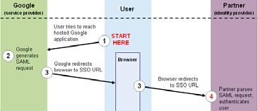 ( - apr'09) SAML SSO per Google Apps una ditta (partner) installa la propria applicazione su Google (service provider) il partner vuole mantenere il controllo della parte di autenticazione