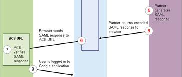 0 con firma XML SAML SSO per Google Apps: dettagli il partner deve fornire a Google: la URL del proprio servizio di SSO il certificato X.