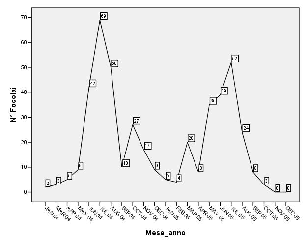 Andamento Il primo grafico (fig. 4) mostra l andamento dei focolai PSA, dal gennaio 2004, al 31 cembre 2005.