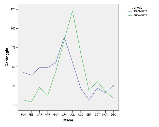 Focolai per mese fig. 6 Andamento focolai PSA 2004-2005 (dati sudvisi per provincia) + fig. 7 Il secondo grafico mostra (fig. 7) l andamento sudviso per province.