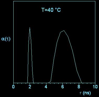 Time-resolved fluorescence: ns Effect of viscosity and temperature (Glycerol/CH 3 OH 8:2) In the ns