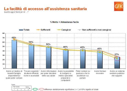 I bisogni primari maggiormente a rischio : o innanzitutto, la garanzia di un assistenza sanitaria pubblica: solo 3 italiani su 10 sentono, infatti, di poter contare su un sistema sanitario pubblico