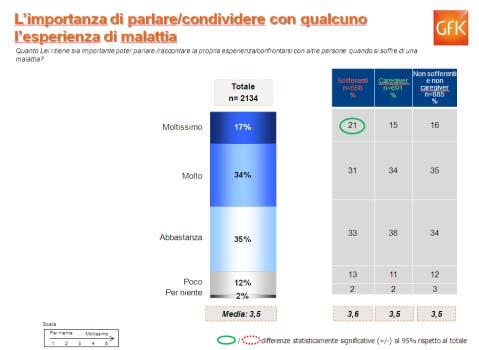 poter accedere facilmente alle terapie innovative è solo il 40% degli intervistati L importanza di raccontare e condividere la propria esperienza di malattia Emerge, quale bisogno/opportunità da