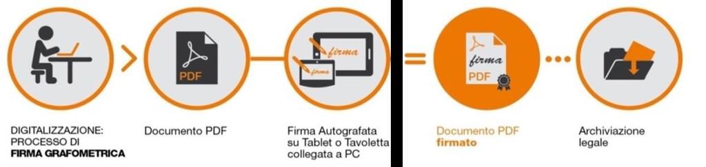 CARATTERISTICHE Gli elementi disponibili nell apposizione della sottoscrizione da parte del FIRMATARIO, sono i dati biometrici e comportamentali, quali: Posizione della penna, Pressione, Tratto in