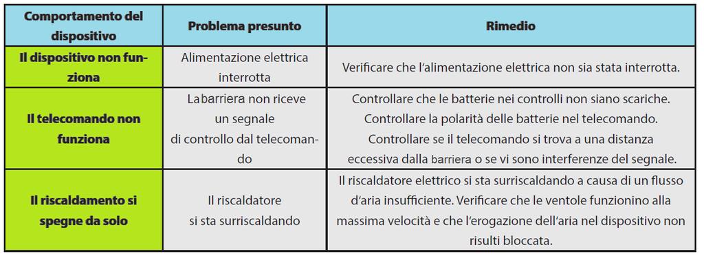 essere scollegato ogni volta che si interviene sulla barriera.