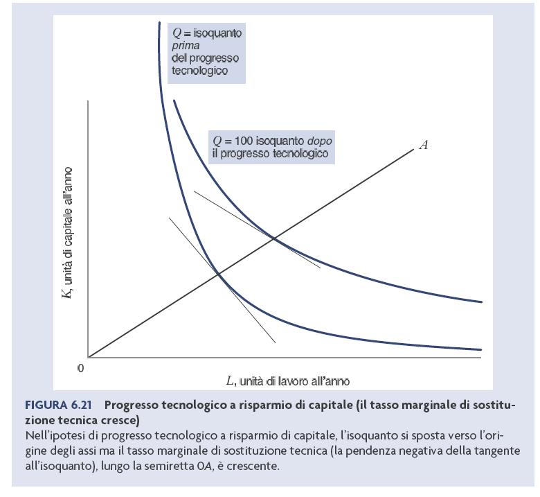 Progresso tecnologico a