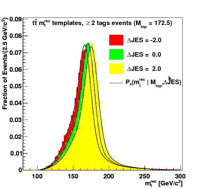 Signal Probability Density Functions () e JES misurati