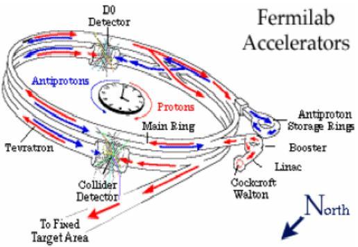 Il Tevatron Collisore a