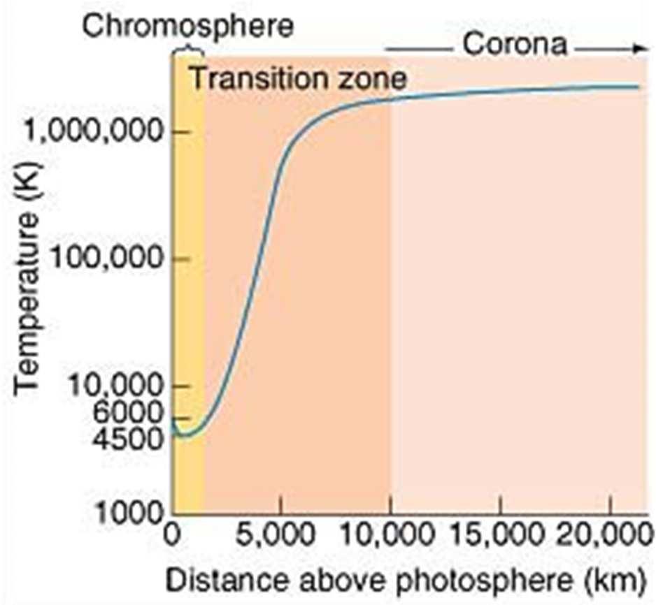 Temperatura della Corona Indicatori della temperatura della Corona: Abbondanza di specie altamente ionizzate Emissione X Allargamento Doppler delle righe della E-corona 6 T 1 K ρ cor 1 9 ρ atm Come