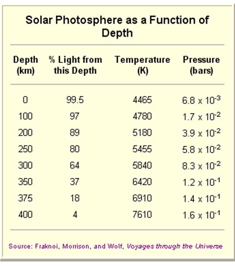 Temperatura della fotosfera La temperatura della fotosfera cresce uniformemente verso l interno Ad altezze maggiori (nella Cromosfera) T incomincia ad aumentare Strato di