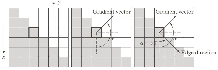 Individuazione degli edge Il gradiente di una funzione è il vettore delle derivate parziali Per una funzione bidimensionale, f (x, y): [ ] gx f grad(f ) = g y f x f y La magnitudo del gradiente, M(x,
