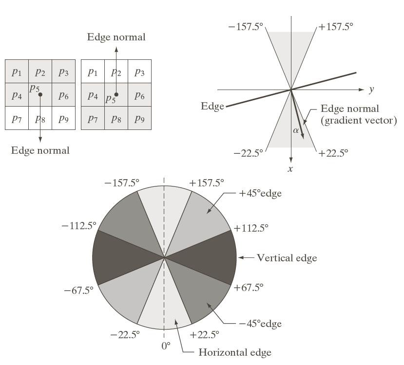 Algoritmo di Canny L algoritmo di Canny risponde a tre criteri: Basso tasso di errore Edge ben localizzati Risposta puntuale per edge singolo Sfocatura con Gaussiana per attenuare il rumore Calcolo