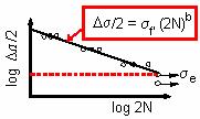 Modellizzazione della curva σ -N σ e = limite di fatica (può anche non esistere) σ f = coefficiente di resistenza a fatica b = esponente di resistenza a fatica (solitamente 0.12 < b< -0.