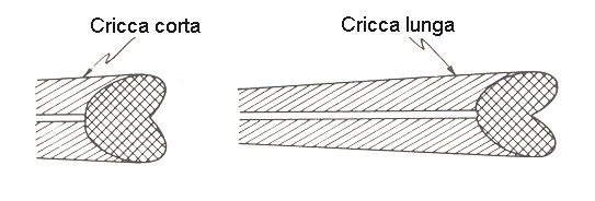 Propagazione cricche corte Le cricche corte rappresentano una limitazione nel concetto di similitudine della meccanica della frattura.