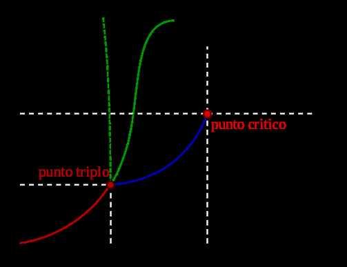 . Caratteristiche del GNL Temperatura critica di -83 C Pressione critica 45 atm Temperatura di ebollizione (@ 1 atm), -161.49.