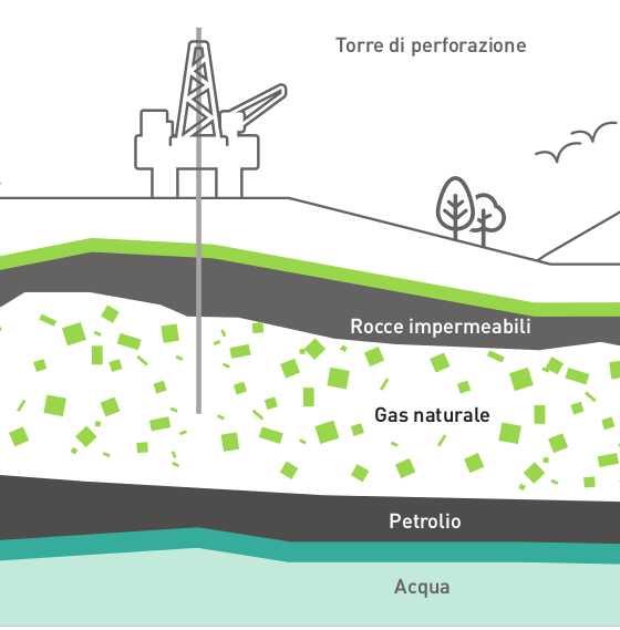 Disponibilità del GNL Il Gas naturale Composto da Metano (CH4) Etano (C2H6), Propano (C3H8) Butano (C4H10) altri gas Solfuro di