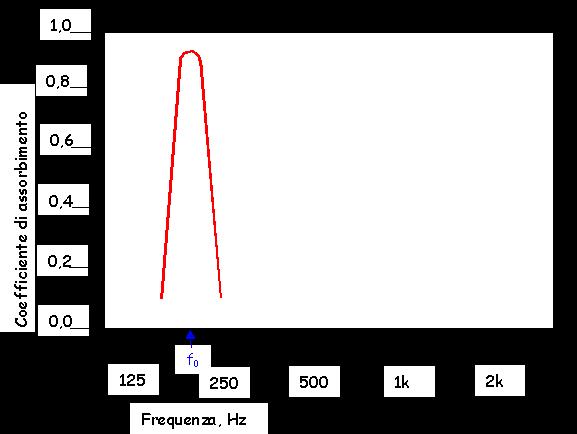ASSORBIMENTO SELETTIVO DI UNA FREQUENZA DISTUBANTE: IL RISUONATORE DI HELMOLTZ Il FONOASSORBIMENTO dato dal cosiddetto risuonatore di Helmoltz è selettivo di una precisa frequenza f 0 ma