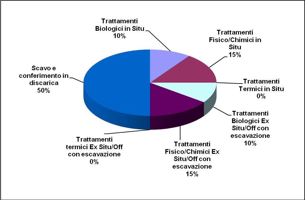 Biological in situ treatments Physical / chemical in situ treatments Excavation and transfer to landfill