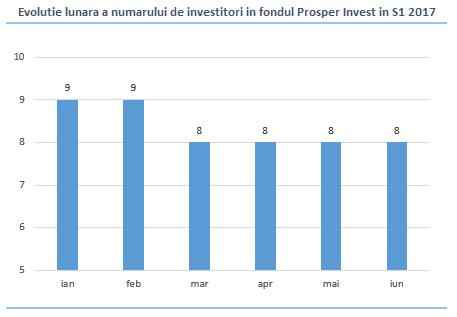 La 30.06.2017, Fondul este detinut de un numar de 8 investitori fata de un numar de 9 investitori la sfarsitul anului 2016.