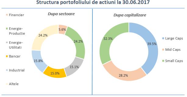 In ceea ce priveste structura portofoliului de actiuni la 30.06.2017, Fondul pastreaza o expunere ridicata de cca 40% pe sectorul energetic si respectiv 20,6% pe sectorul financiar bancar.