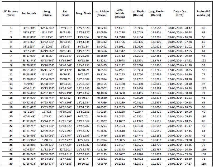 Allegato 3: Coordinate delle posizione delle cale effettuate con rete pelagica