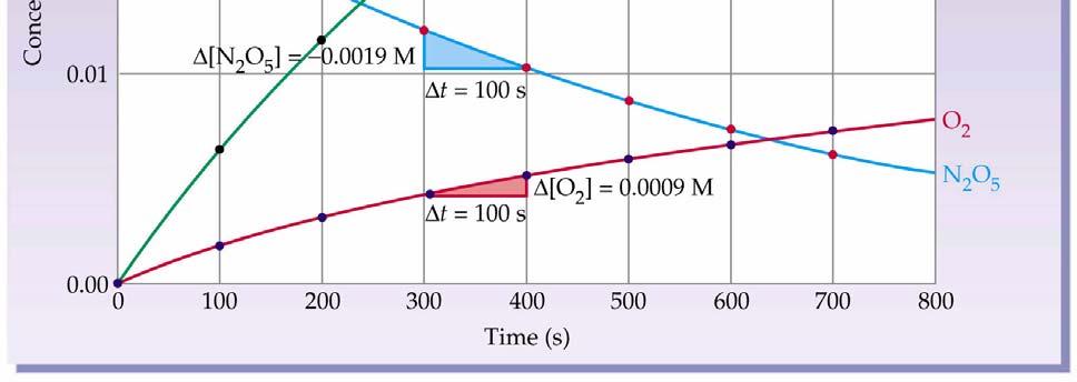 55 C, c 0 (N 2 O 5 ) = 0.