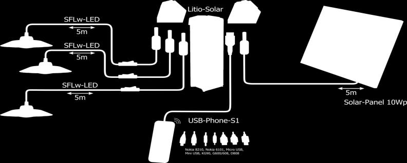 Descriere KIT LS4000 (3 becuri LED, panou 10W) KIT LS7000 (4 becuri LED,