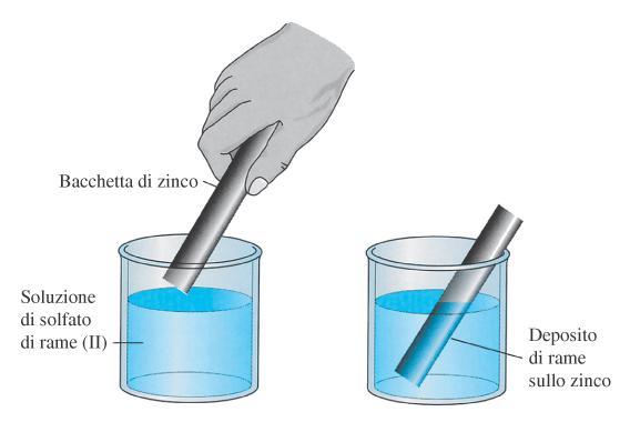 Reazioni di Ossidoriduzione Importanti. Utilizzando l energia elettrica per produrre energia chimica è possibile far avvenire una reazione di ossidoriduzione non spontanea.