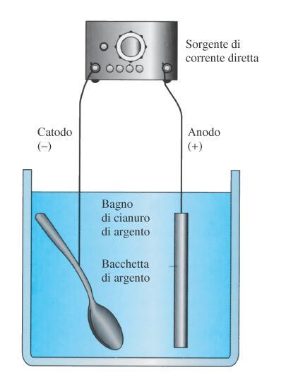 La placcatura è la deposizione, mediante elettrolisi, di un sottile strato di metallo su