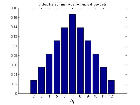 Quindi l istogramma delle