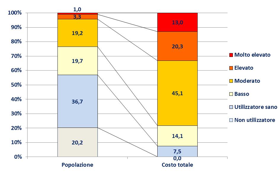 Popolazione e costo totale per carico