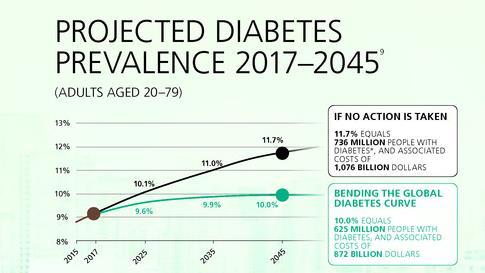 CRESCITA DELLA CURVA DELLA PREVALENZA SENZA STRATEGIE DI PREVENZIONE 736 mln di diabetici (11.7%) 1.